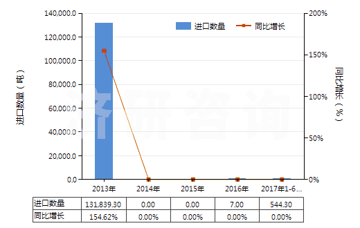 2013-2017年6月中國焙燒黃鐵礦(HS26012000)進(jìn)口量及增速統(tǒng)計(jì)